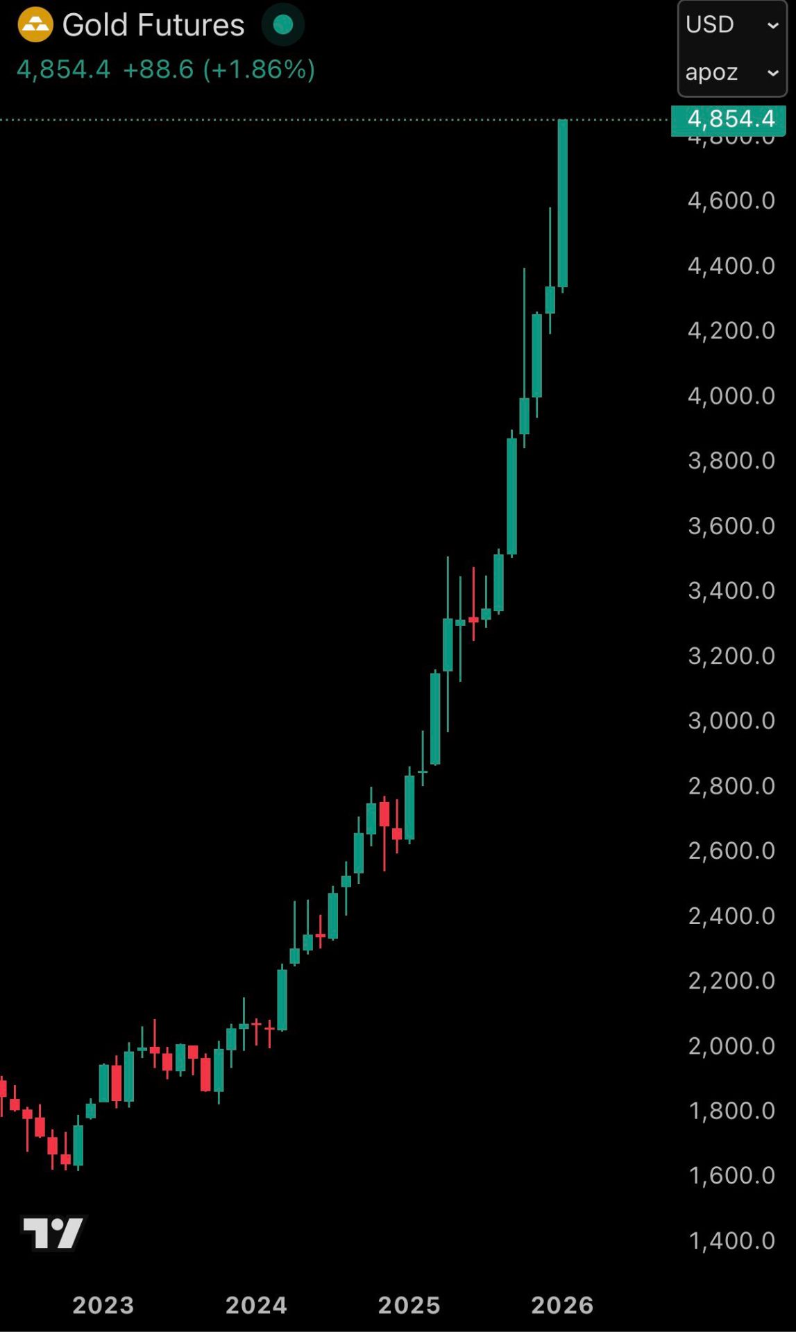 Gold futures price chart showing a breakout above 4,850